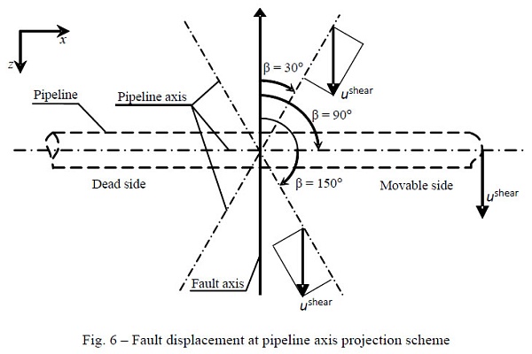 Influence of Backfill Compaction in Time on Buried Trunk Pipeline Behavior under Active Fault Displacement